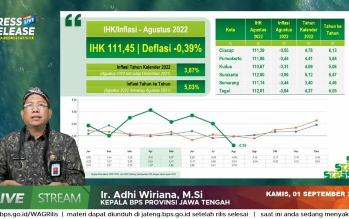 Harga Sejumlah Komoditas Turun, Jateng Catat Deflasi Agustus -0,39 Persen