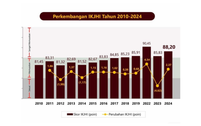 Indeks Kepuasan Jemaah Haji 2024 Meningkat: Pelayanan Haji yang Semakin Berkualitas!