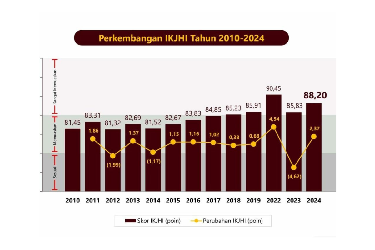 Indeks Kepuasan Jemaah Haji 2024 Meningkat: Pelayanan Haji yang Semakin Berkualitas!